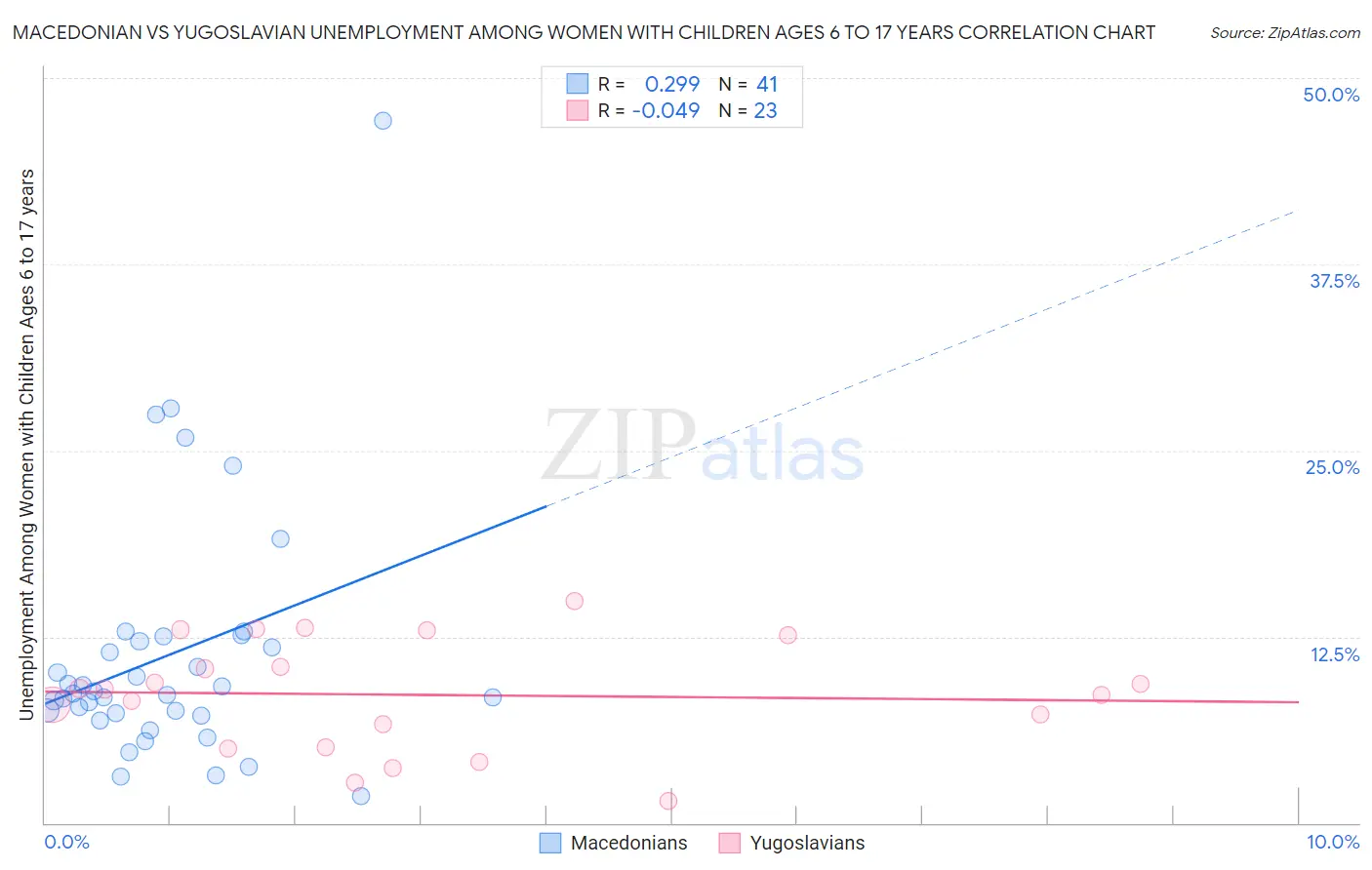 Macedonian vs Yugoslavian Unemployment Among Women with Children Ages 6 to 17 years