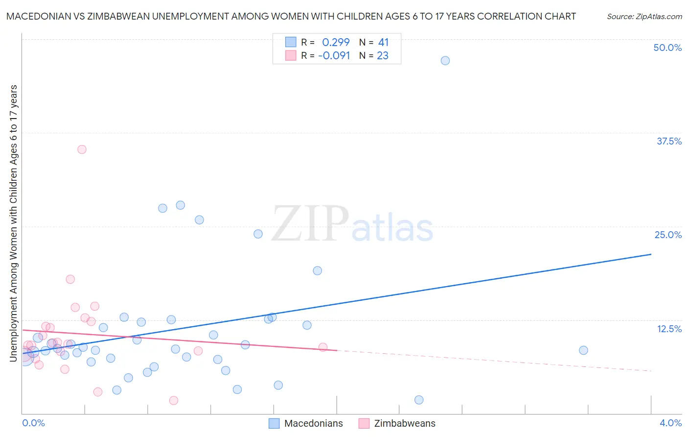 Macedonian vs Zimbabwean Unemployment Among Women with Children Ages 6 to 17 years