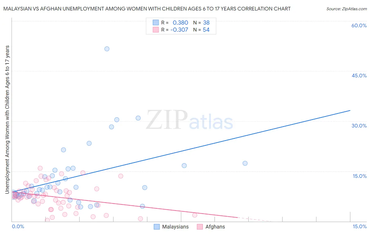 Malaysian vs Afghan Unemployment Among Women with Children Ages 6 to 17 years