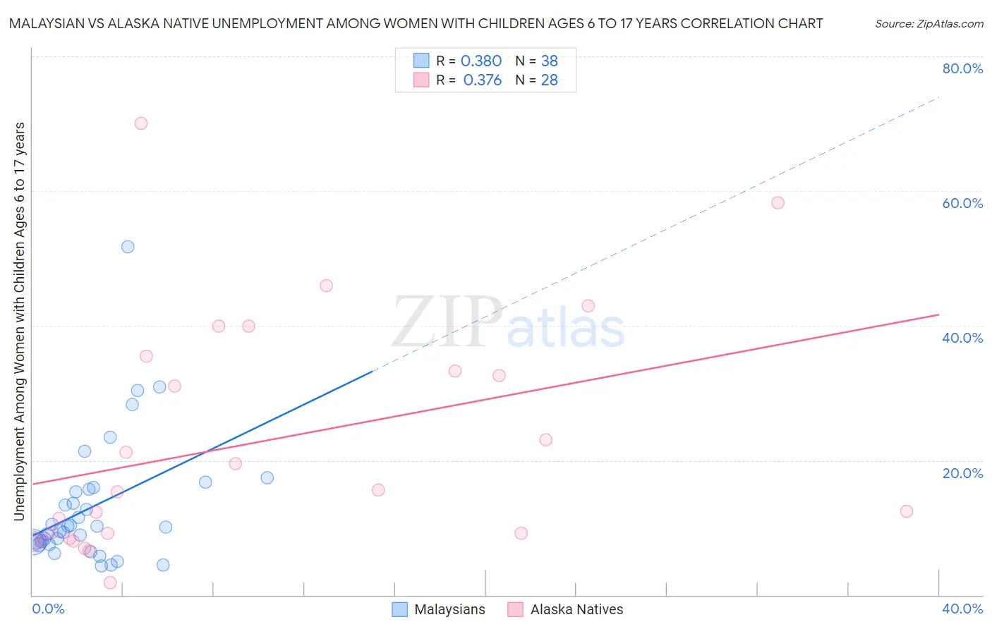 Malaysian vs Alaska Native Unemployment Among Women with Children Ages 6 to 17 years