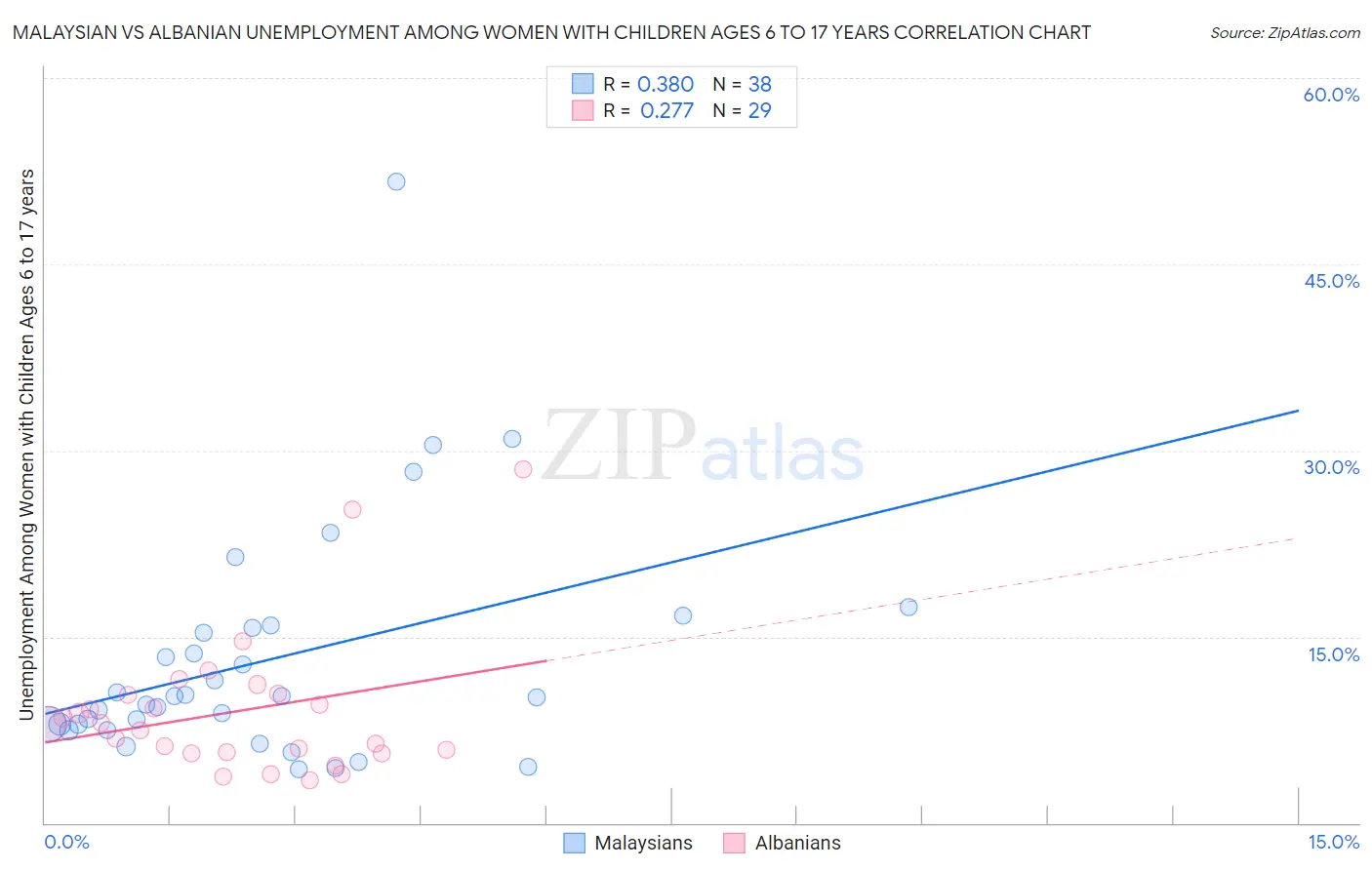 Malaysian vs Albanian Unemployment Among Women with Children Ages 6 to 17 years