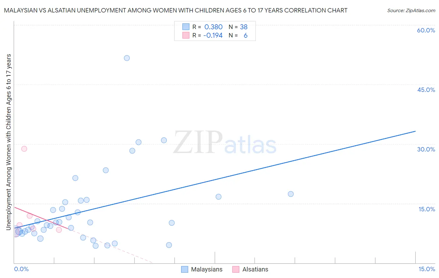 Malaysian vs Alsatian Unemployment Among Women with Children Ages 6 to 17 years