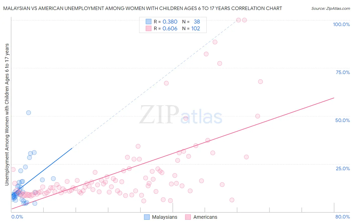 Malaysian vs American Unemployment Among Women with Children Ages 6 to 17 years