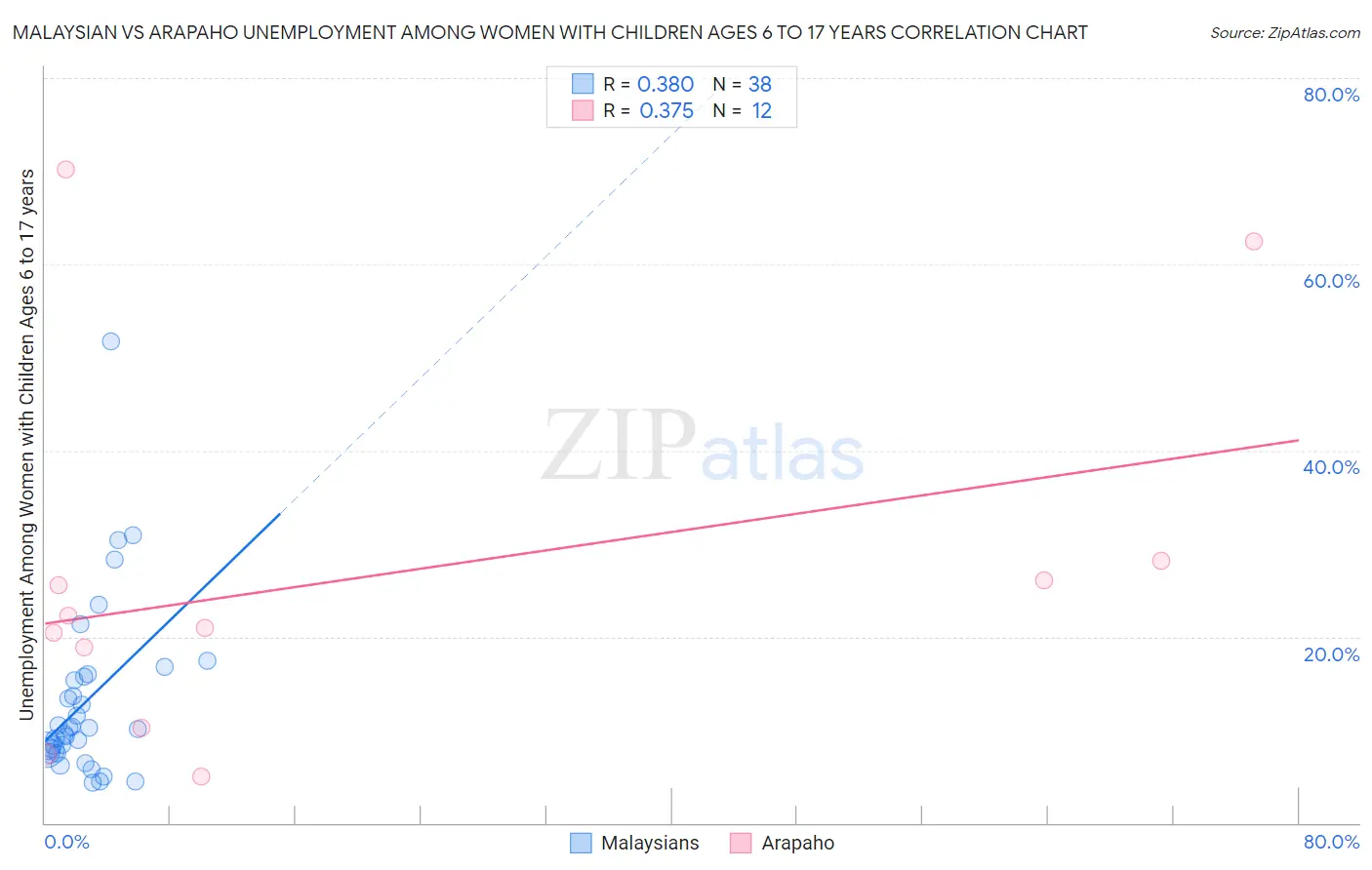 Malaysian vs Arapaho Unemployment Among Women with Children Ages 6 to 17 years