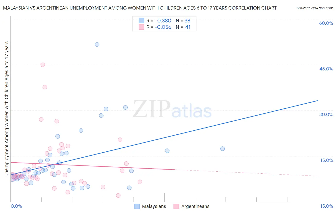 Malaysian vs Argentinean Unemployment Among Women with Children Ages 6 to 17 years