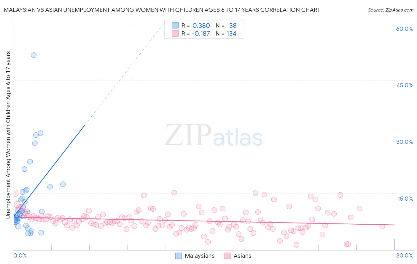Malaysian vs Asian Unemployment Among Women with Children Ages 6 to 17 years