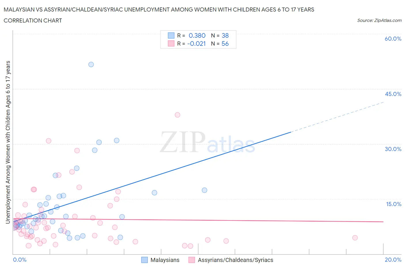 Malaysian vs Assyrian/Chaldean/Syriac Unemployment Among Women with Children Ages 6 to 17 years