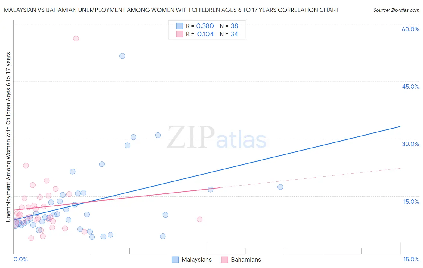 Malaysian vs Bahamian Unemployment Among Women with Children Ages 6 to 17 years