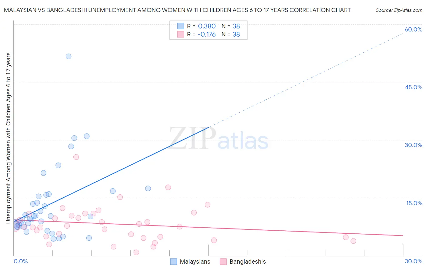 Malaysian vs Bangladeshi Unemployment Among Women with Children Ages 6 to 17 years