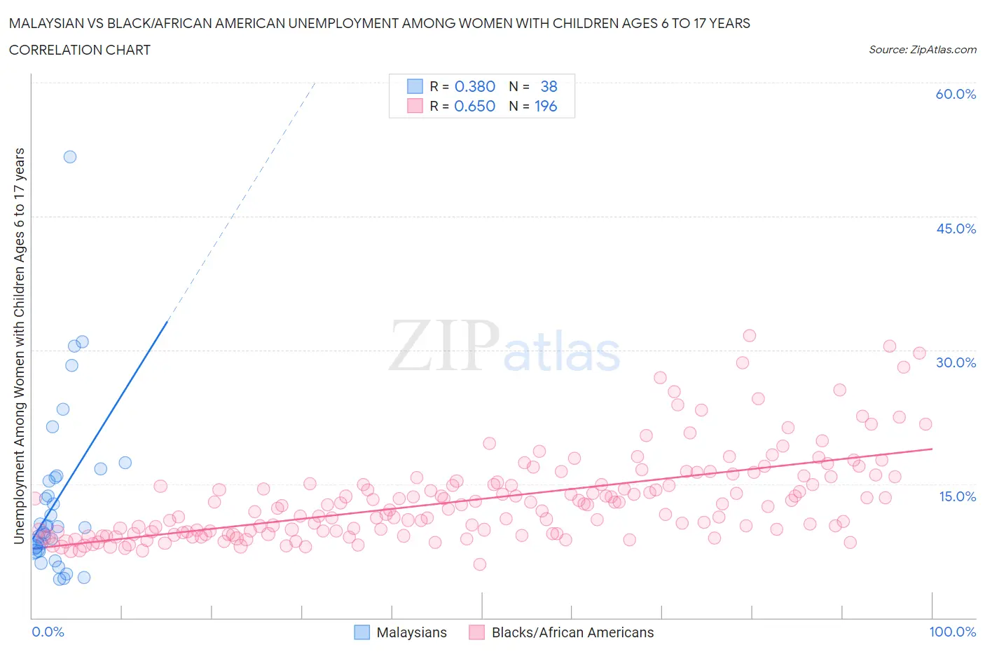 Malaysian vs Black/African American Unemployment Among Women with Children Ages 6 to 17 years