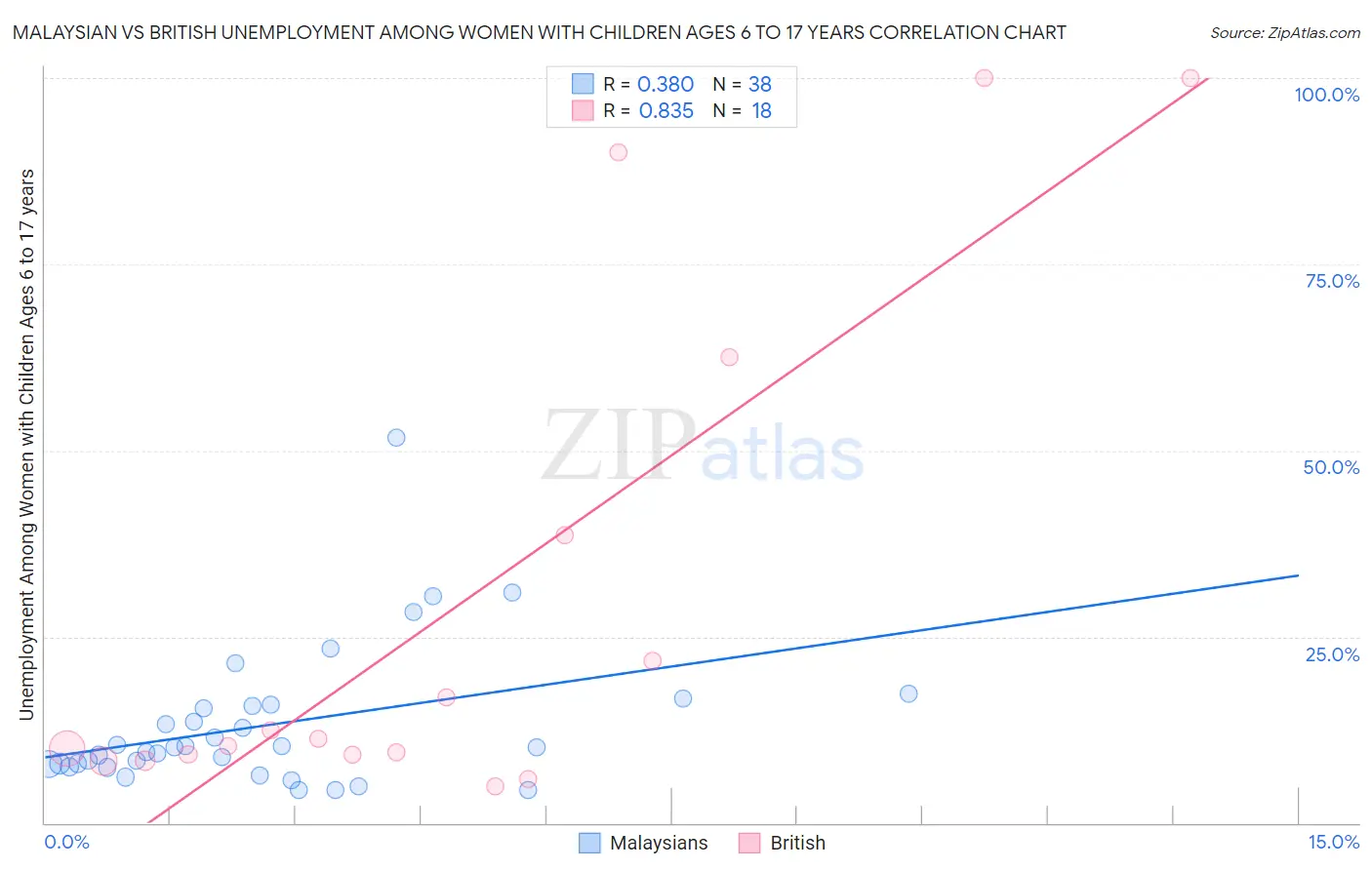 Malaysian vs British Unemployment Among Women with Children Ages 6 to 17 years