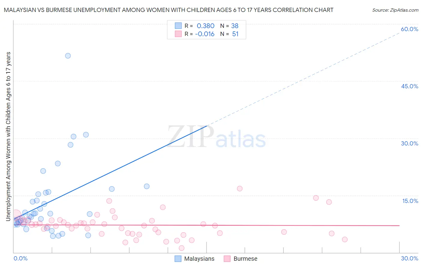 Malaysian vs Burmese Unemployment Among Women with Children Ages 6 to 17 years