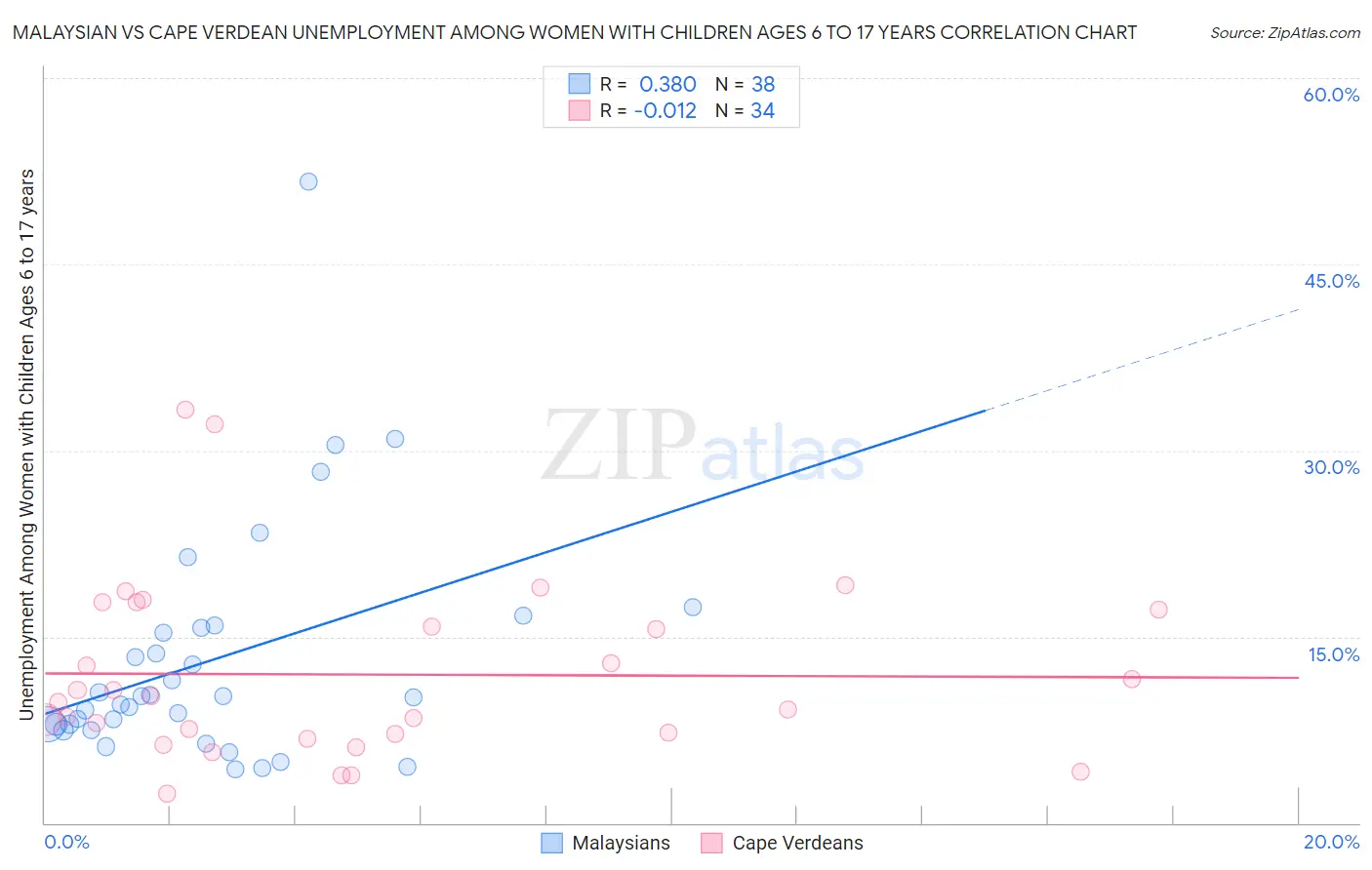 Malaysian vs Cape Verdean Unemployment Among Women with Children Ages 6 to 17 years