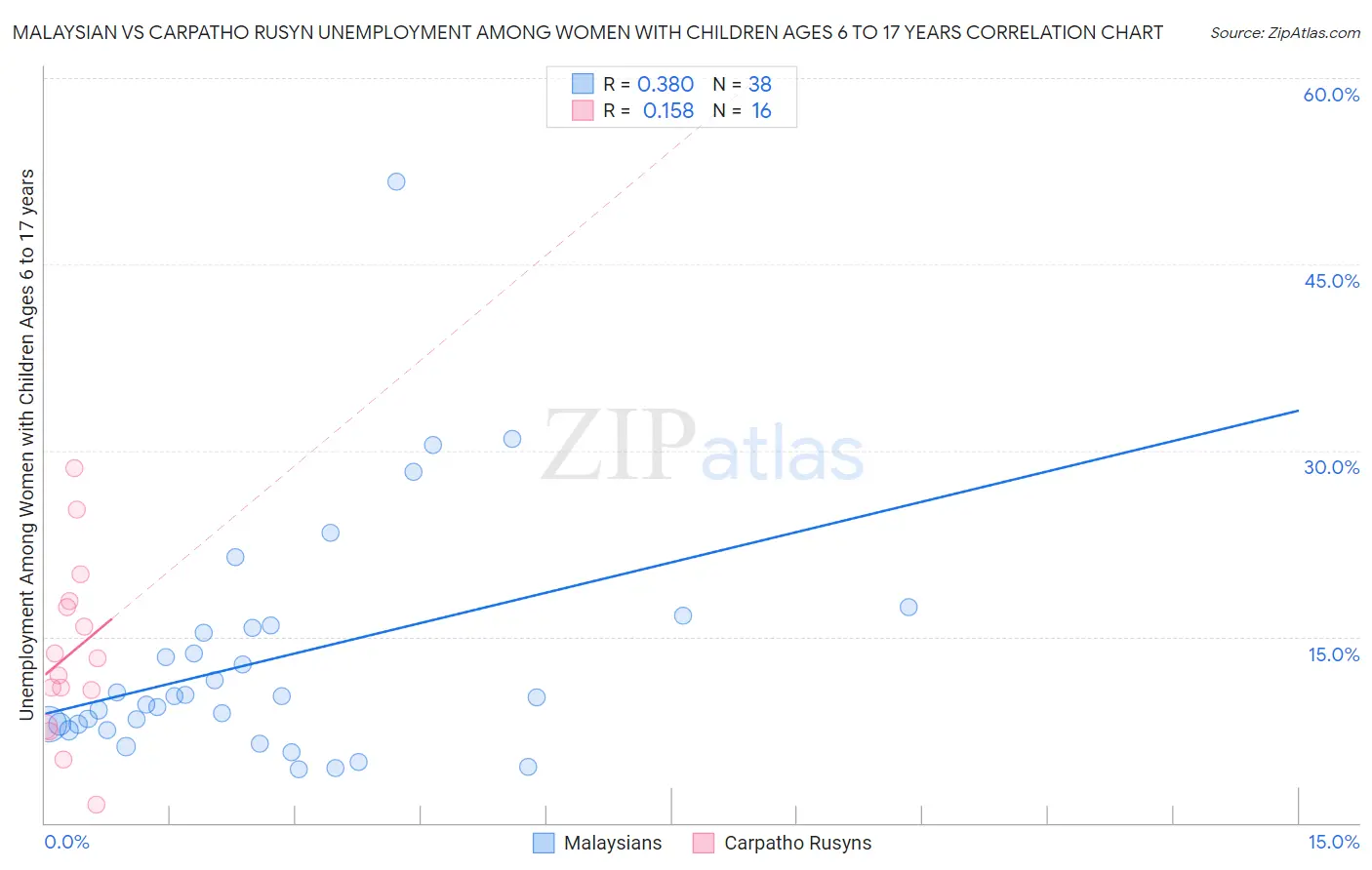 Malaysian vs Carpatho Rusyn Unemployment Among Women with Children Ages 6 to 17 years