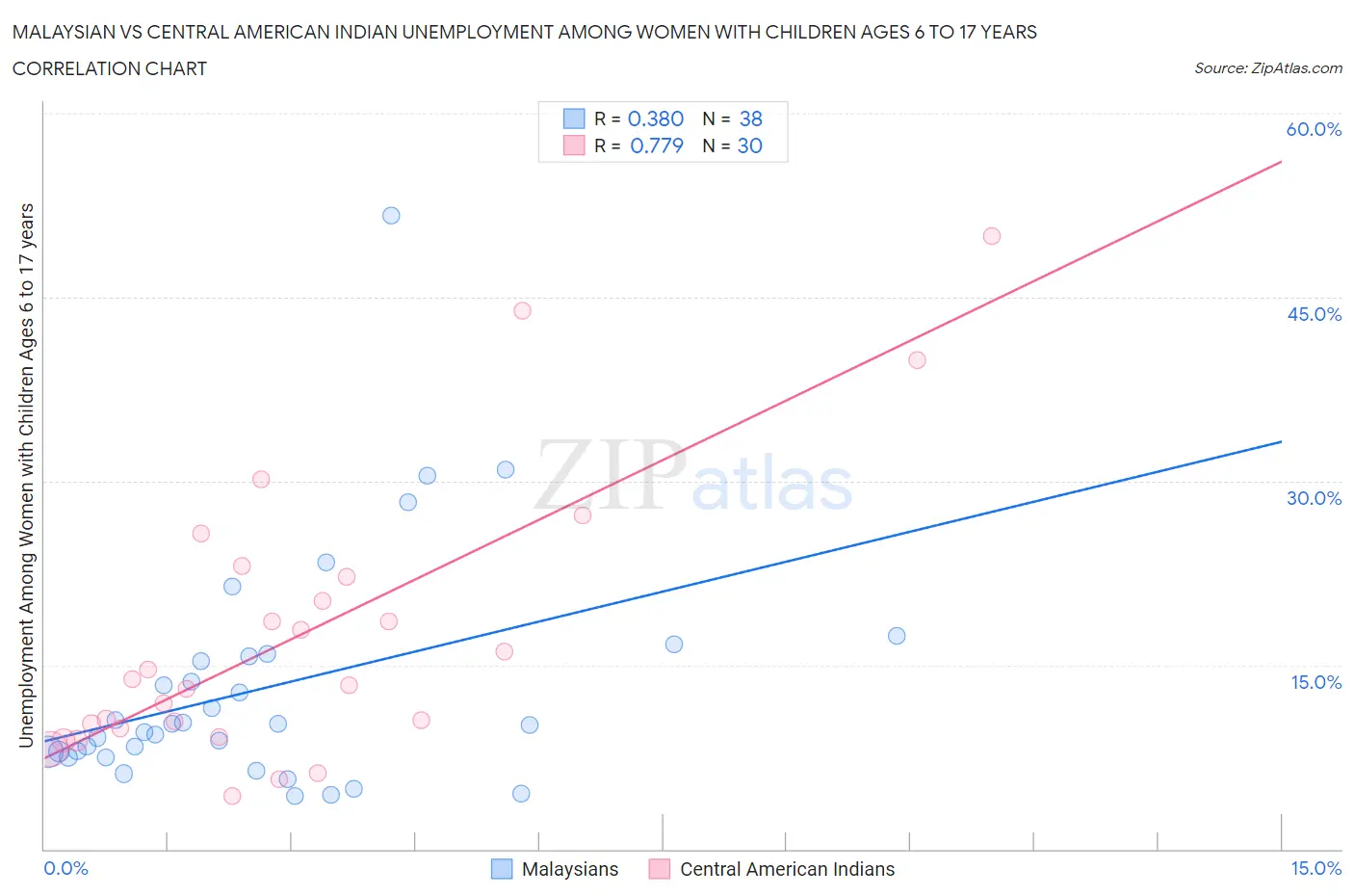 Malaysian vs Central American Indian Unemployment Among Women with Children Ages 6 to 17 years