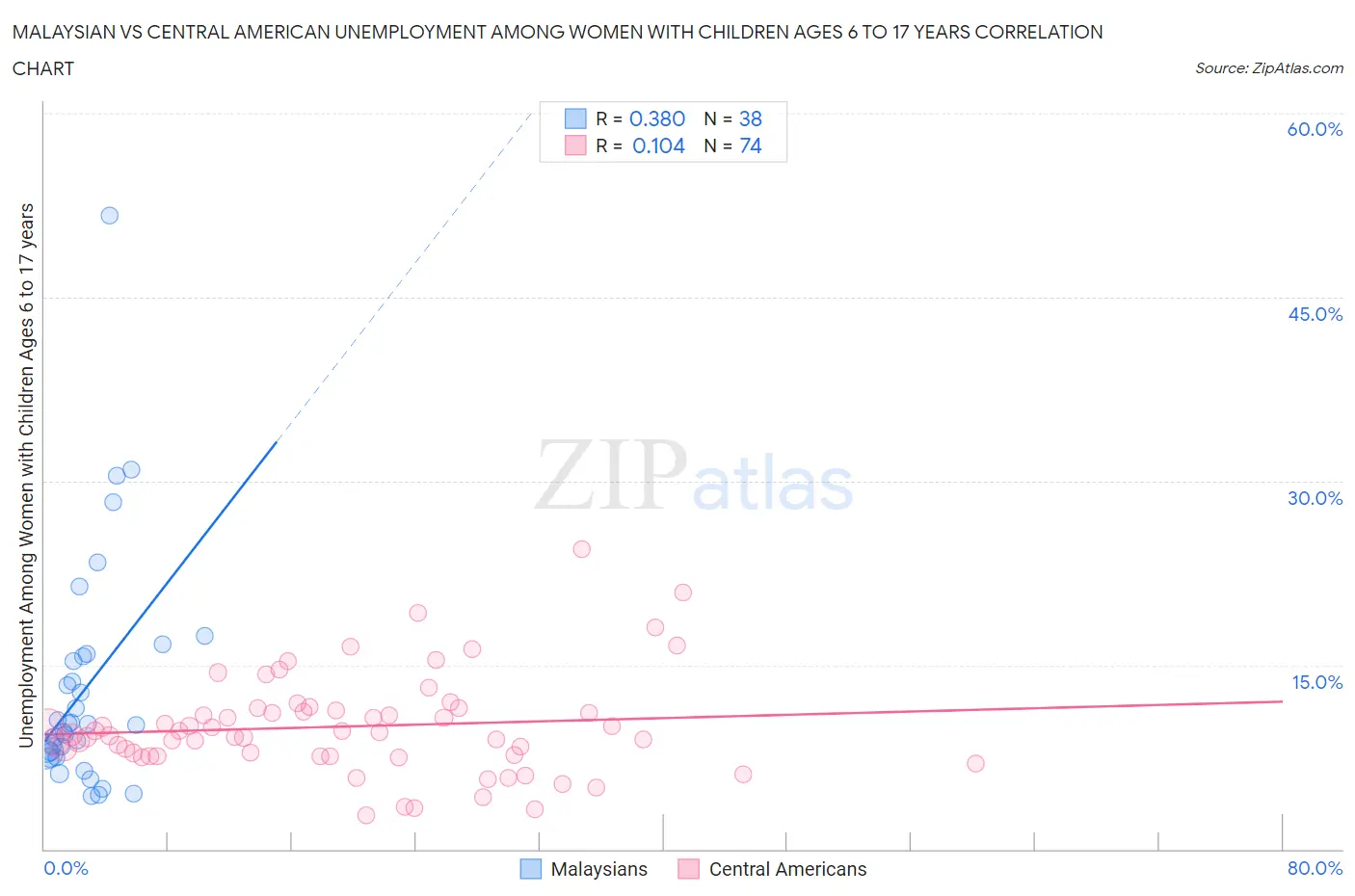 Malaysian vs Central American Unemployment Among Women with Children Ages 6 to 17 years