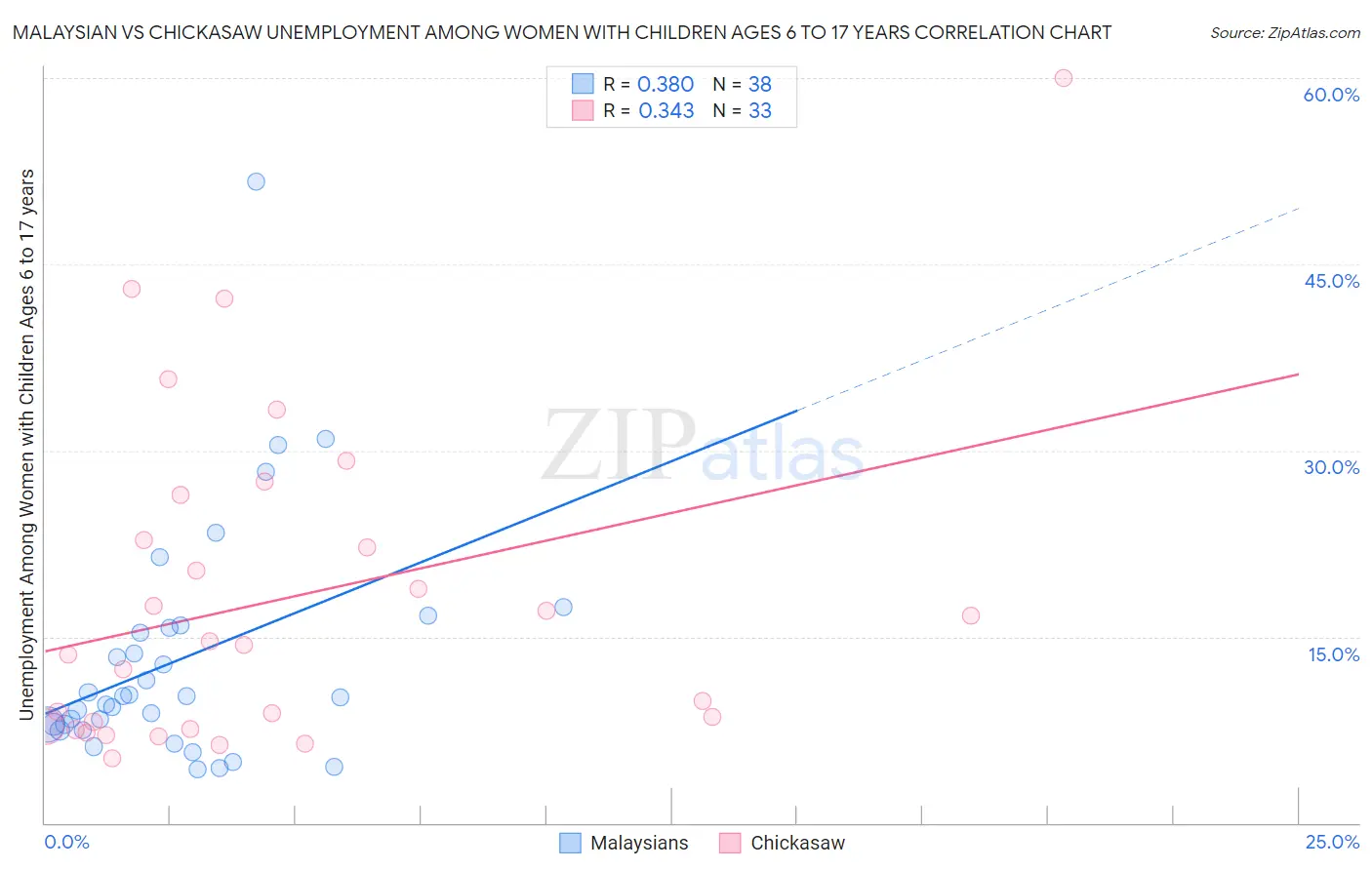 Malaysian vs Chickasaw Unemployment Among Women with Children Ages 6 to 17 years