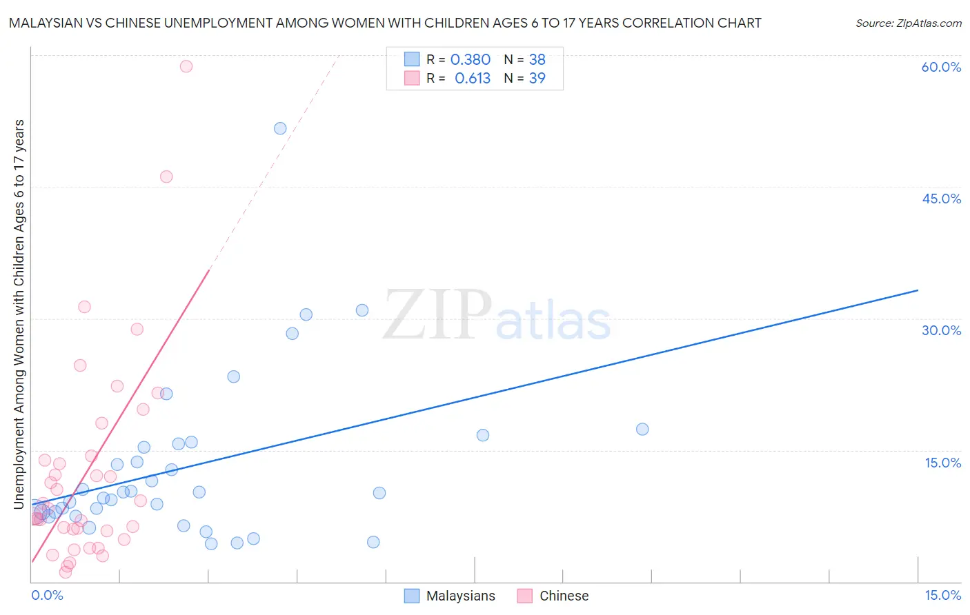 Malaysian vs Chinese Unemployment Among Women with Children Ages 6 to 17 years