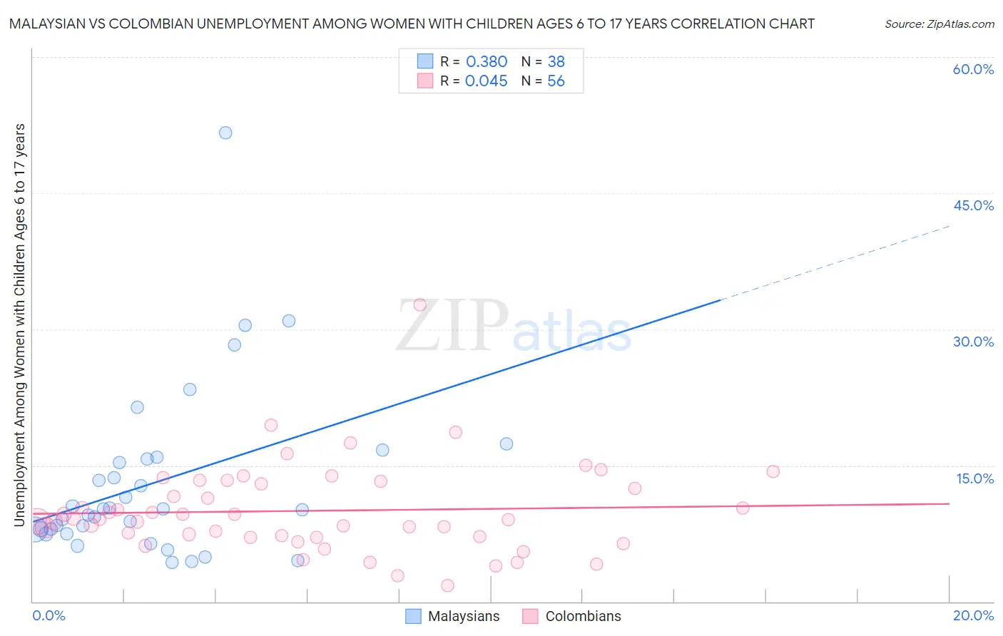 Malaysian vs Colombian Unemployment Among Women with Children Ages 6 to 17 years