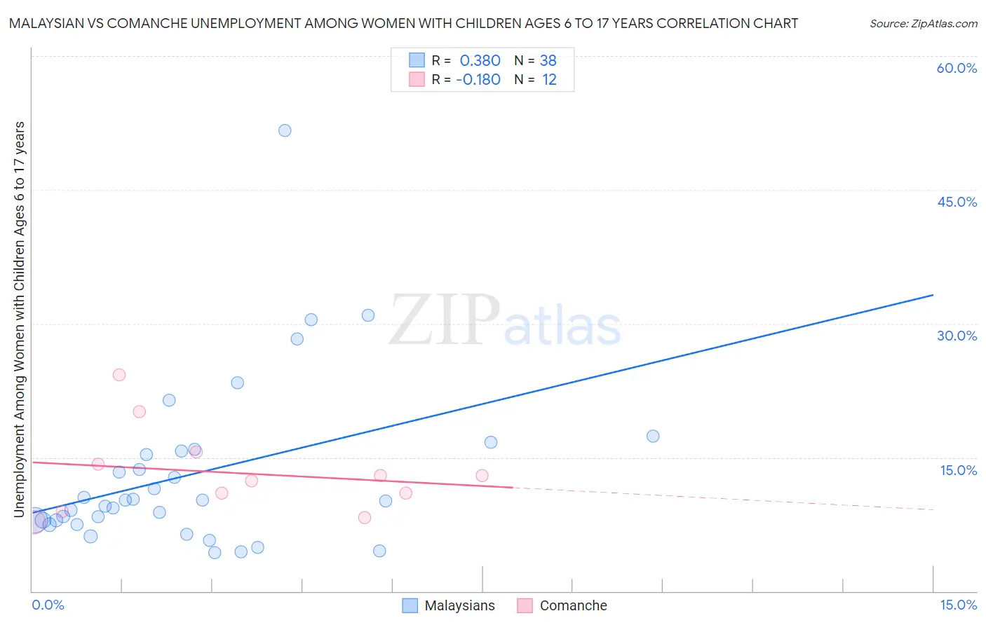 Malaysian vs Comanche Unemployment Among Women with Children Ages 6 to 17 years