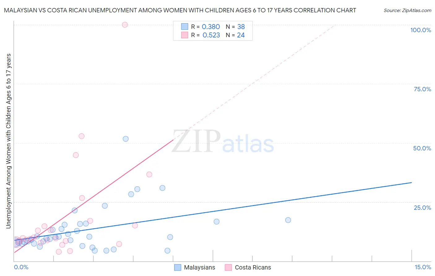 Malaysian vs Costa Rican Unemployment Among Women with Children Ages 6 to 17 years