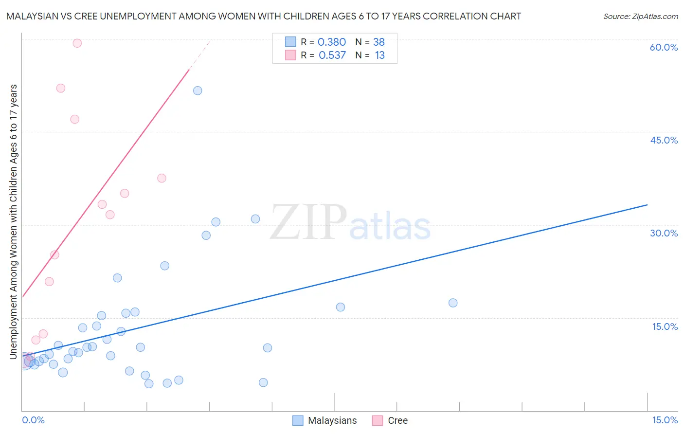 Malaysian vs Cree Unemployment Among Women with Children Ages 6 to 17 years