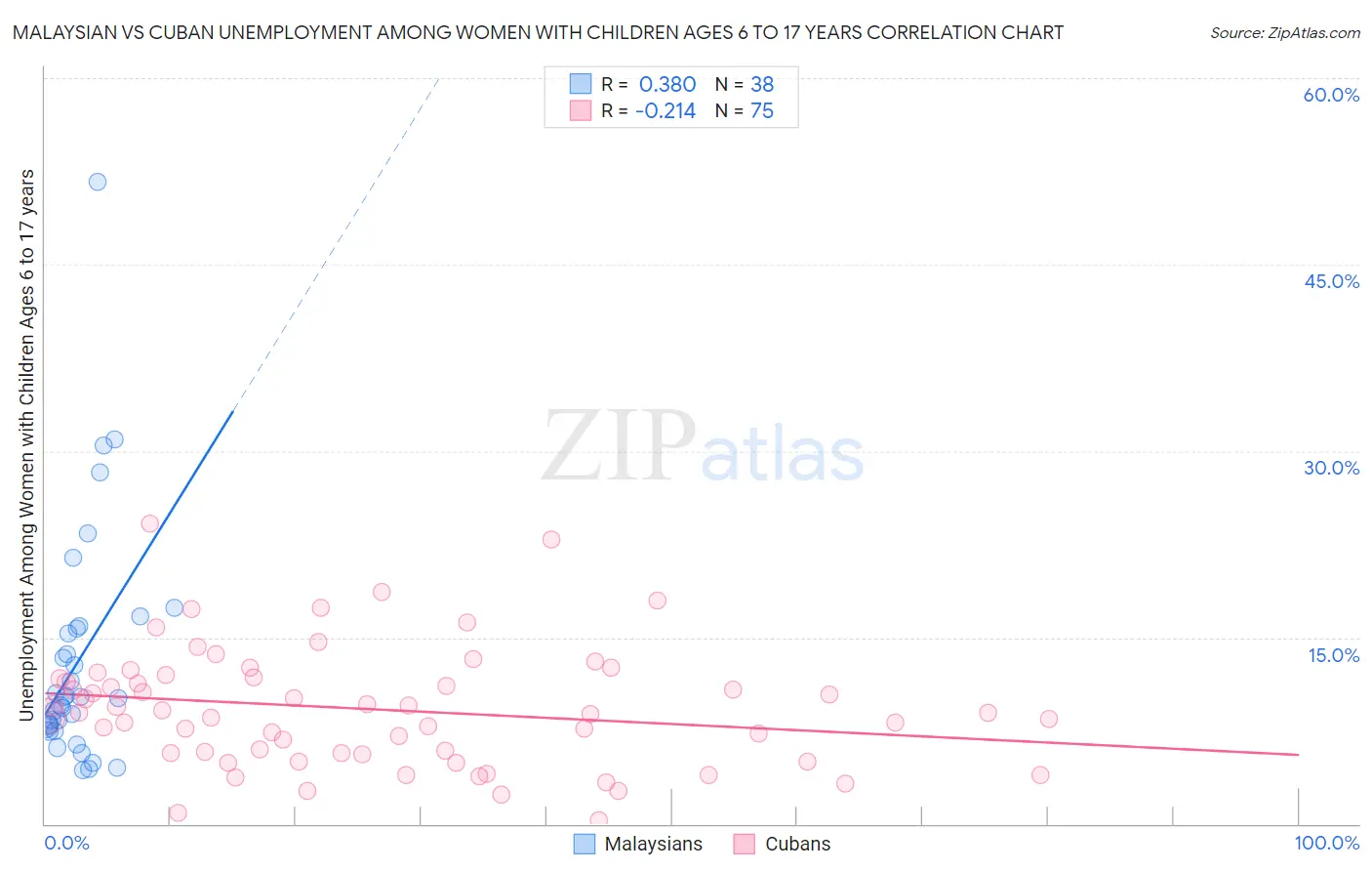 Malaysian vs Cuban Unemployment Among Women with Children Ages 6 to 17 years