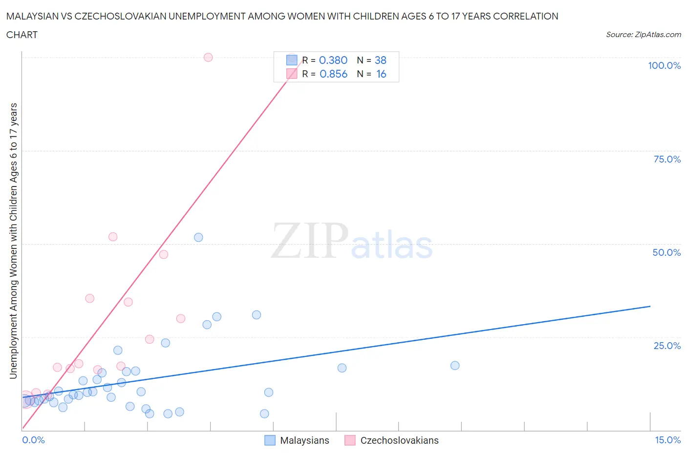 Malaysian vs Czechoslovakian Unemployment Among Women with Children Ages 6 to 17 years