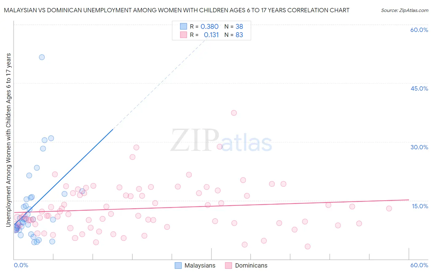 Malaysian vs Dominican Unemployment Among Women with Children Ages 6 to 17 years