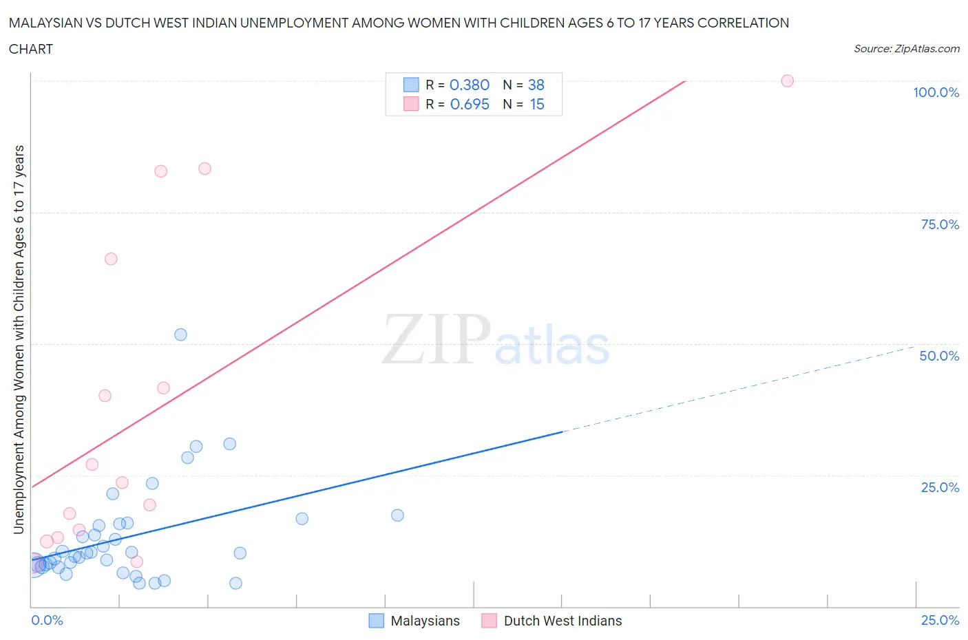 Malaysian vs Dutch West Indian Unemployment Among Women with Children Ages 6 to 17 years