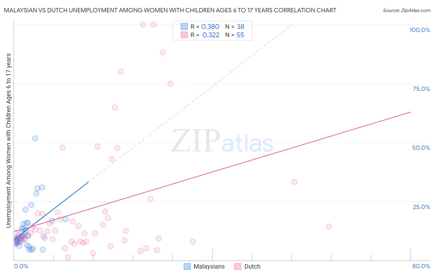 Malaysian vs Dutch Unemployment Among Women with Children Ages 6 to 17 years