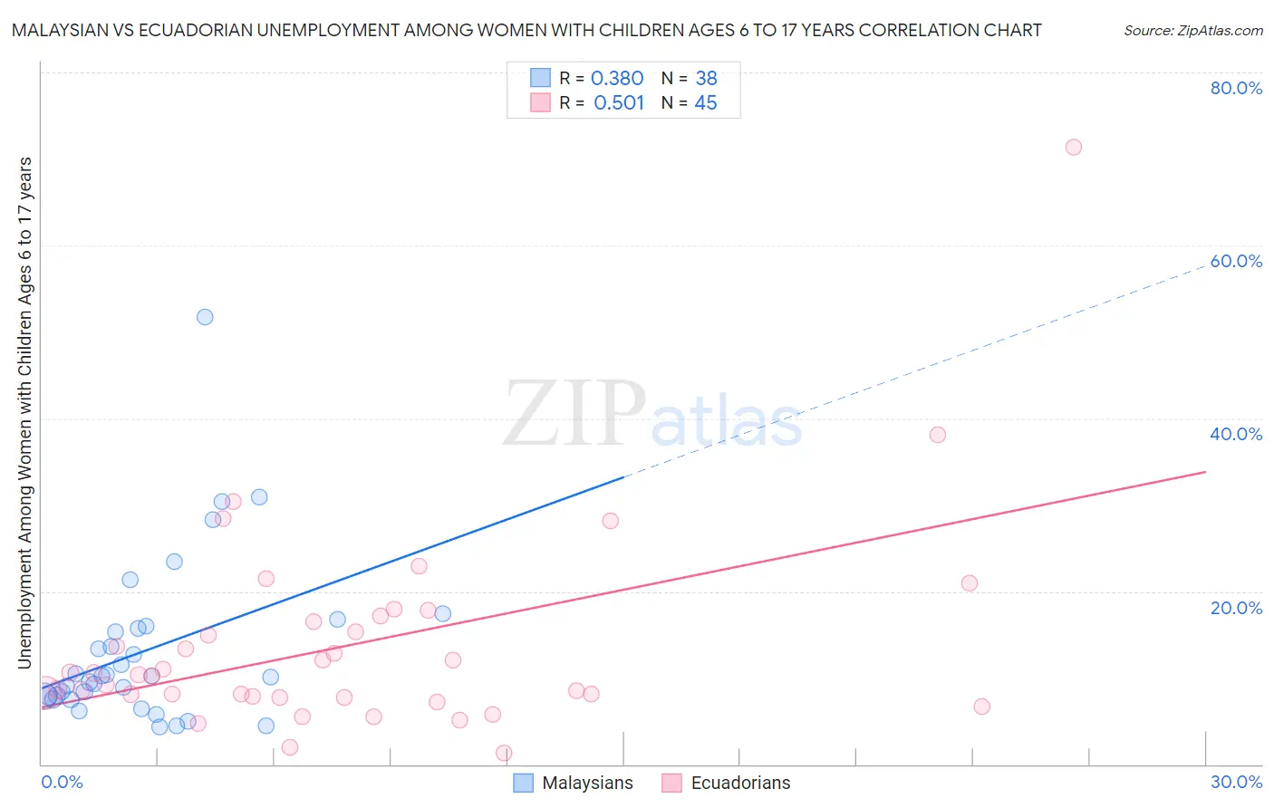 Malaysian vs Ecuadorian Unemployment Among Women with Children Ages 6 to 17 years
