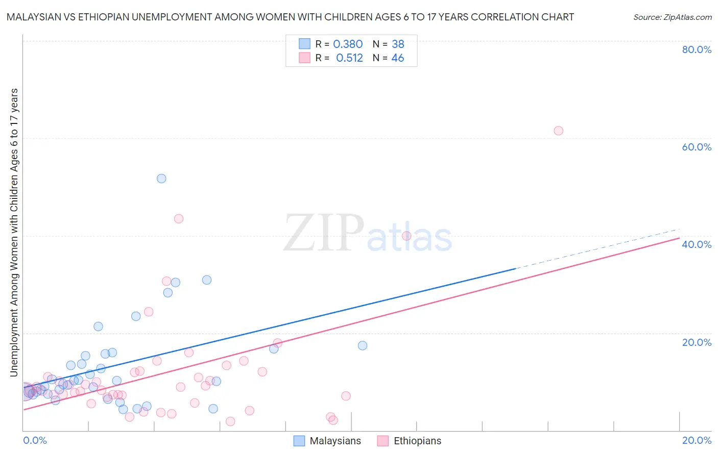 Malaysian vs Ethiopian Unemployment Among Women with Children Ages 6 to 17 years