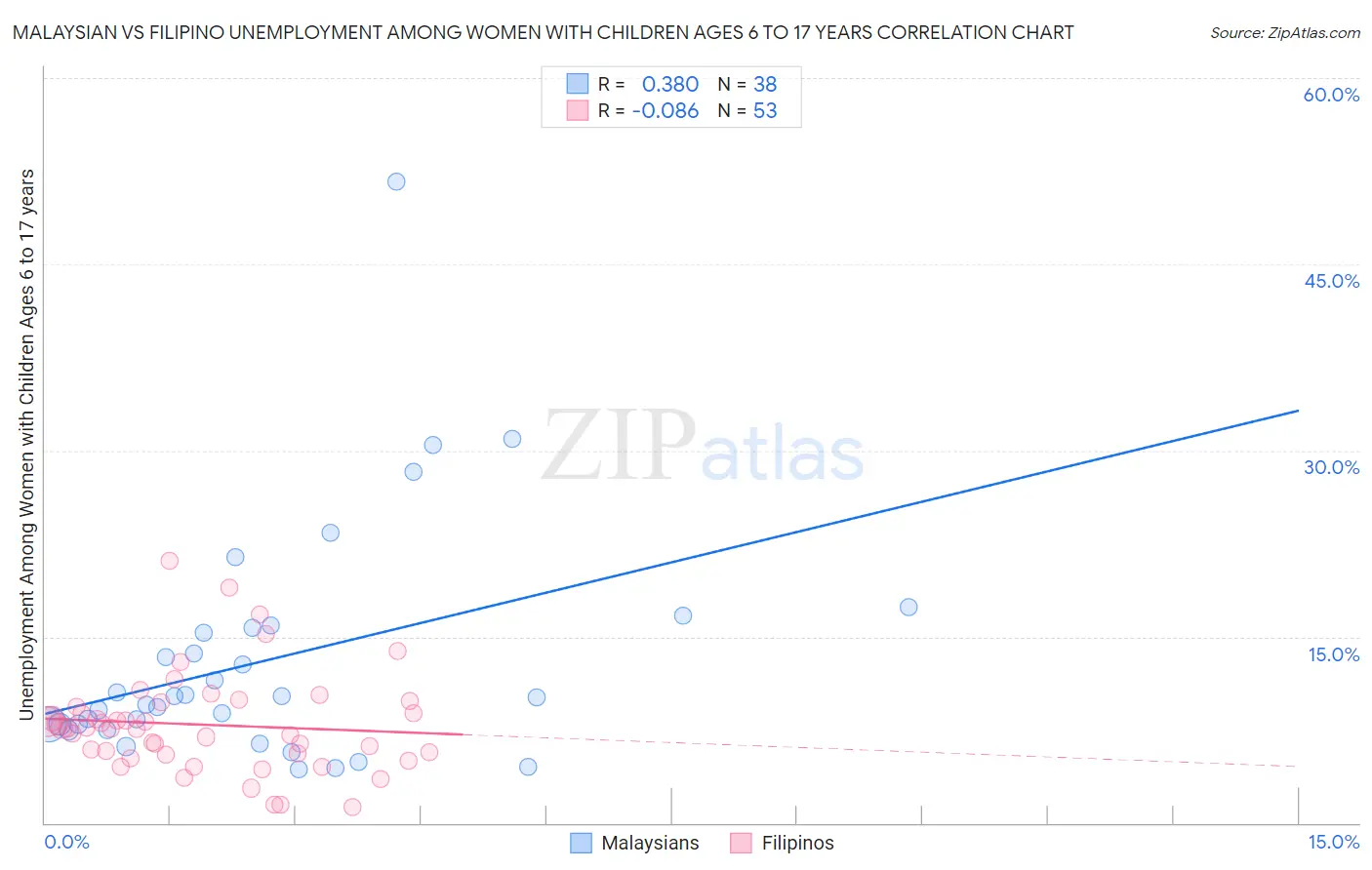 Malaysian vs Filipino Unemployment Among Women with Children Ages 6 to 17 years