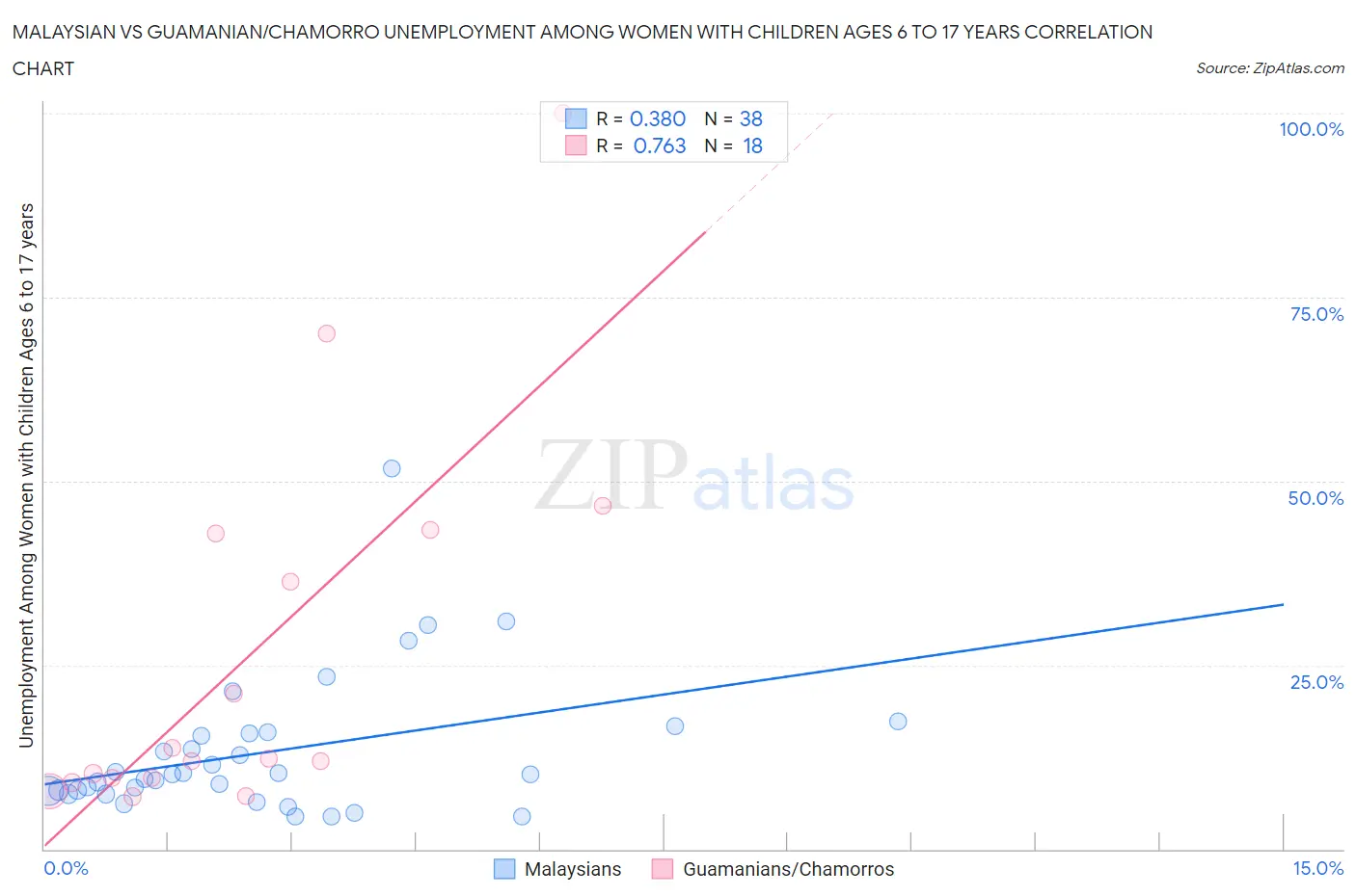 Malaysian vs Guamanian/Chamorro Unemployment Among Women with Children Ages 6 to 17 years