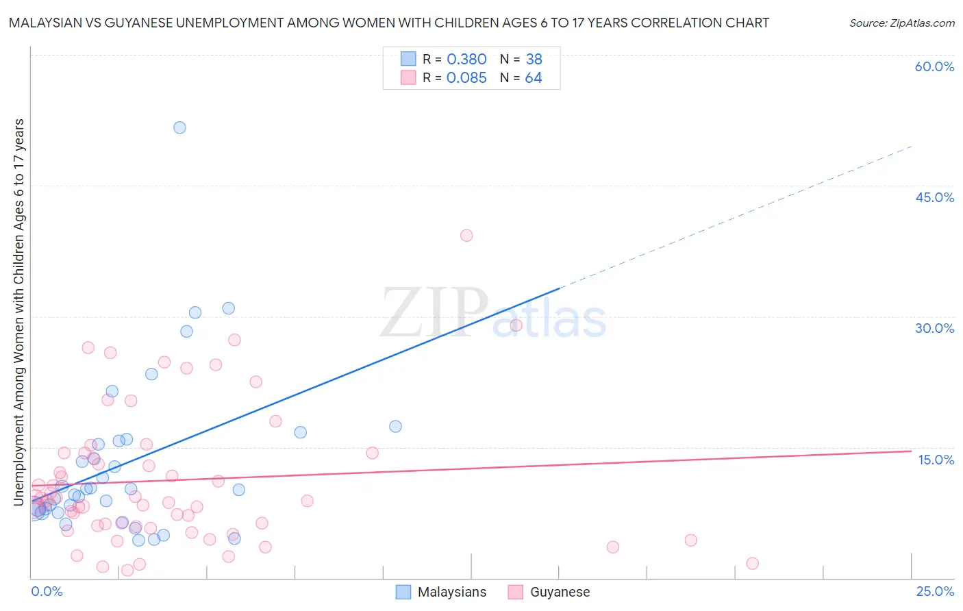 Malaysian vs Guyanese Unemployment Among Women with Children Ages 6 to 17 years