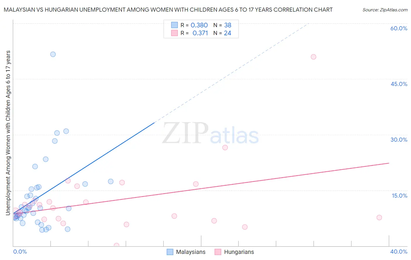 Malaysian vs Hungarian Unemployment Among Women with Children Ages 6 to 17 years