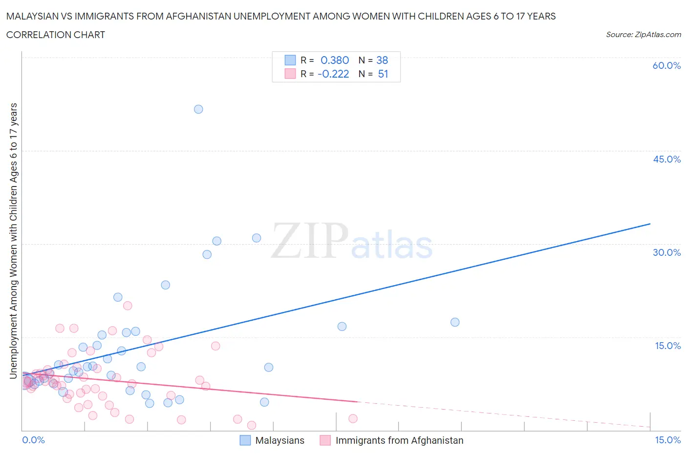 Malaysian vs Immigrants from Afghanistan Unemployment Among Women with Children Ages 6 to 17 years