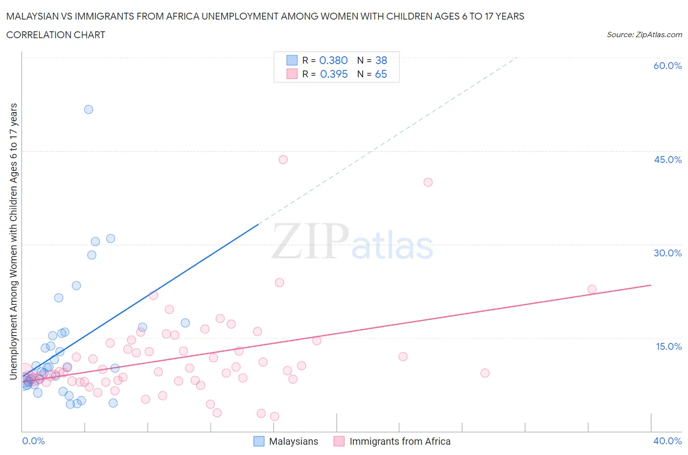 Malaysian vs Immigrants from Africa Unemployment Among Women with Children Ages 6 to 17 years
