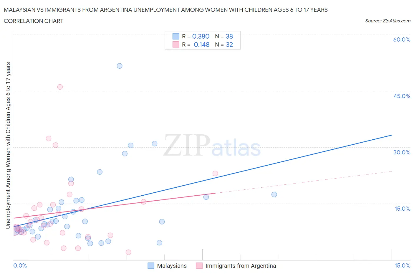 Malaysian vs Immigrants from Argentina Unemployment Among Women with Children Ages 6 to 17 years