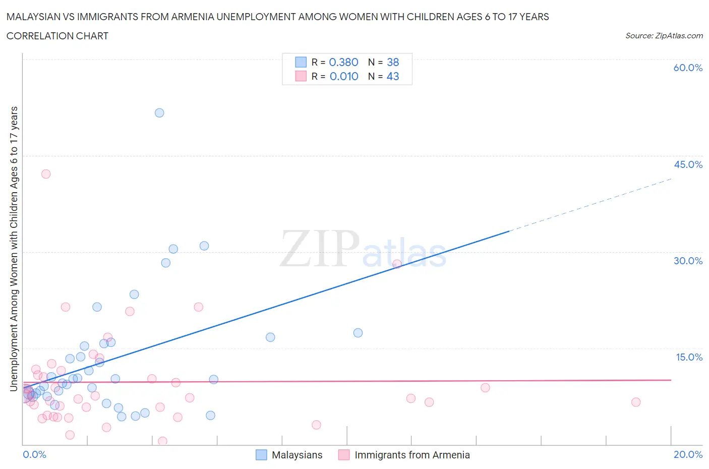 Malaysian vs Immigrants from Armenia Unemployment Among Women with Children Ages 6 to 17 years