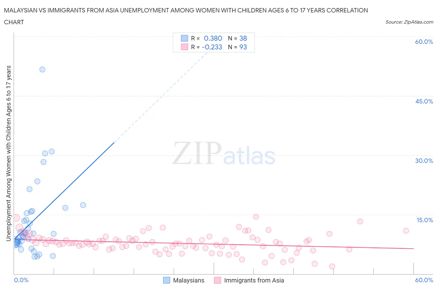 Malaysian vs Immigrants from Asia Unemployment Among Women with Children Ages 6 to 17 years