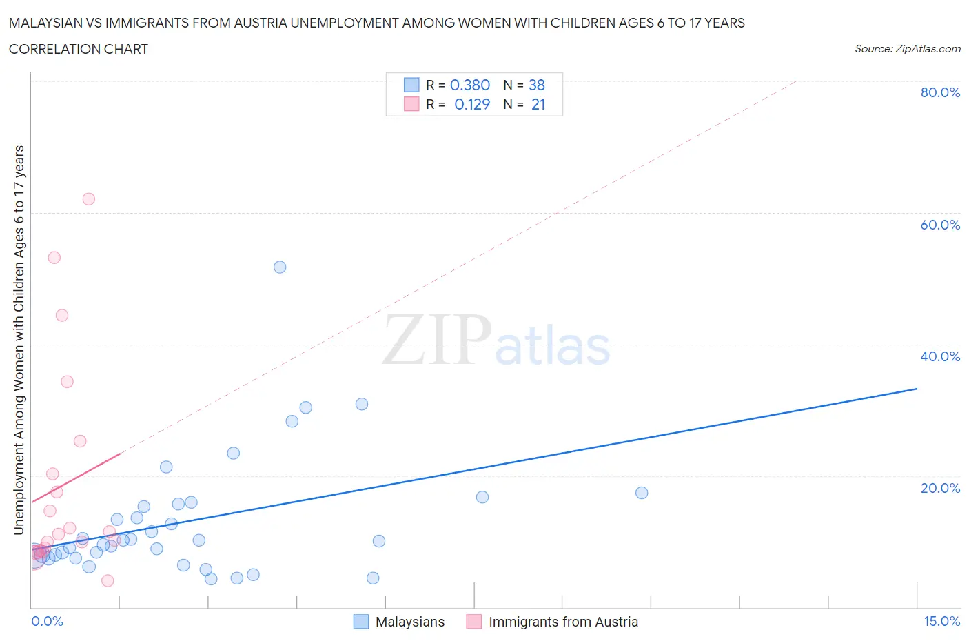 Malaysian vs Immigrants from Austria Unemployment Among Women with Children Ages 6 to 17 years