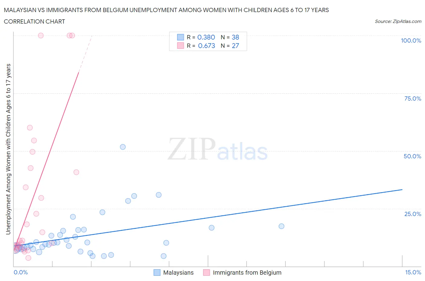 Malaysian vs Immigrants from Belgium Unemployment Among Women with Children Ages 6 to 17 years