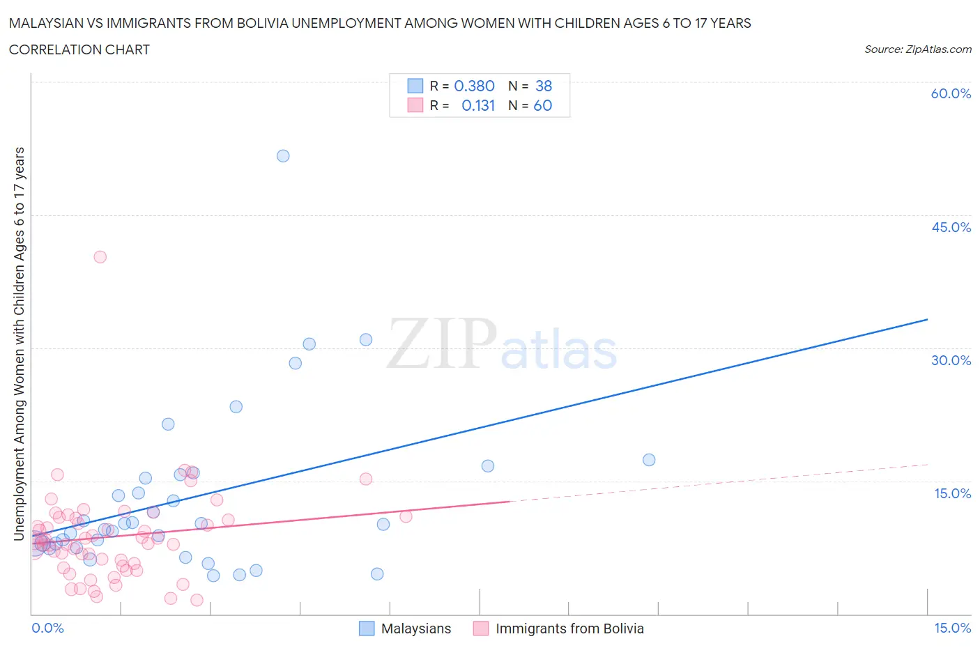 Malaysian vs Immigrants from Bolivia Unemployment Among Women with Children Ages 6 to 17 years