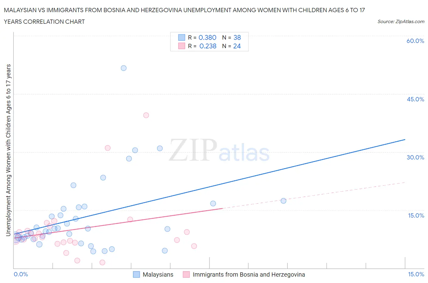 Malaysian vs Immigrants from Bosnia and Herzegovina Unemployment Among Women with Children Ages 6 to 17 years