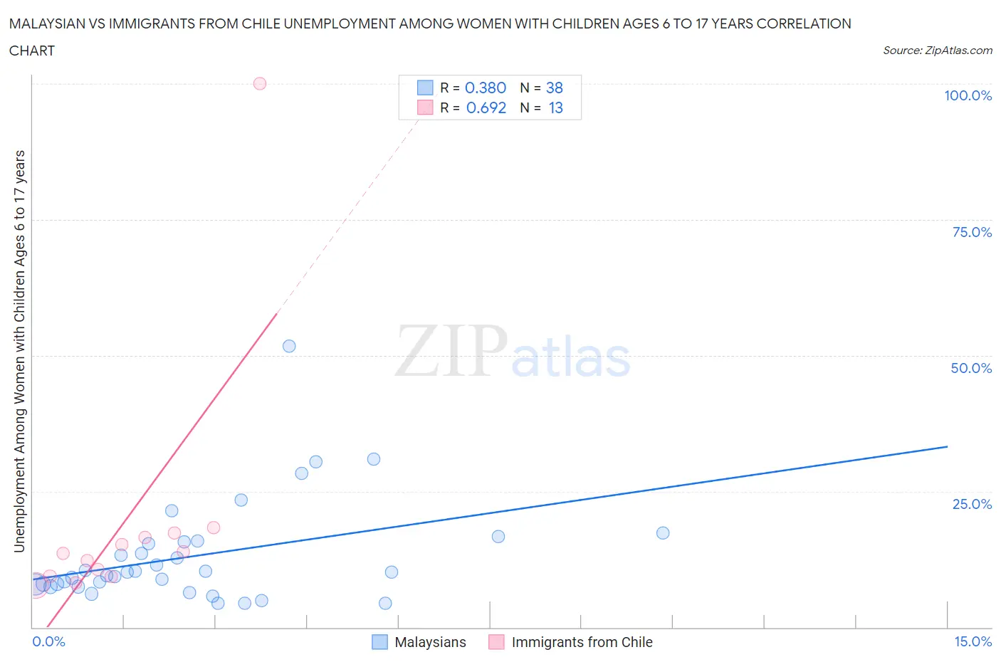 Malaysian vs Immigrants from Chile Unemployment Among Women with Children Ages 6 to 17 years