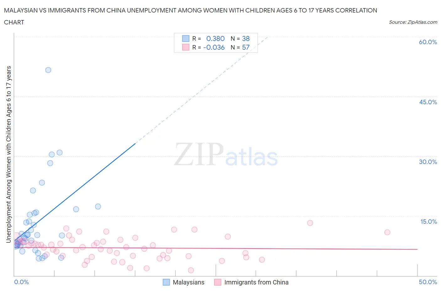 Malaysian vs Immigrants from China Unemployment Among Women with Children Ages 6 to 17 years