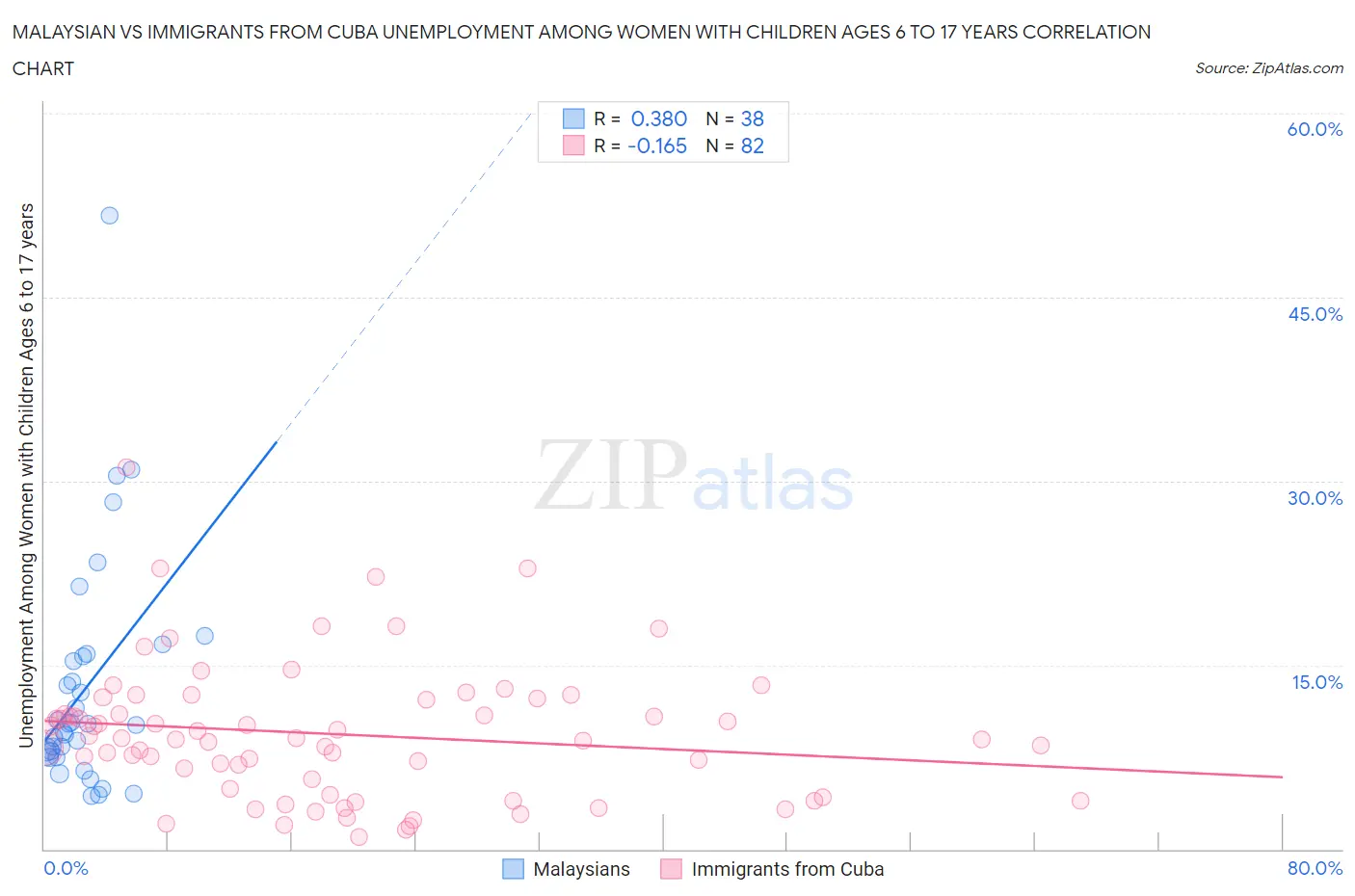 Malaysian vs Immigrants from Cuba Unemployment Among Women with Children Ages 6 to 17 years