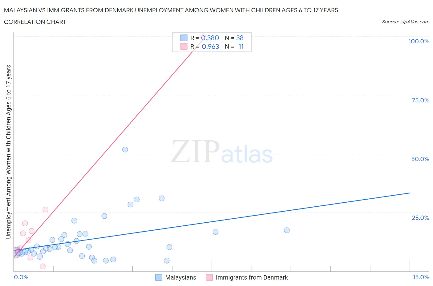 Malaysian vs Immigrants from Denmark Unemployment Among Women with Children Ages 6 to 17 years
